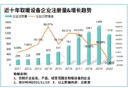 黑龍江氣溫驟降寒冬來臨！我國現(xiàn)存取暖設(shè)備相關(guān)企業(yè)8804家